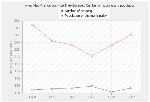 Le Theil-Bocage : Number of housing and population